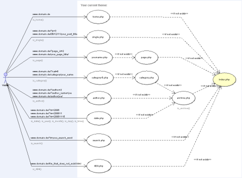 WordPress Template Hierarchy diagram